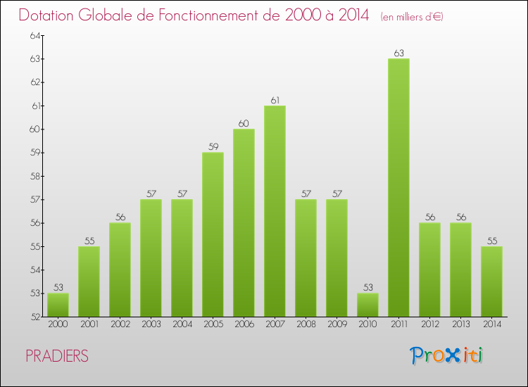 Evolution du montant de la Dotation Globale de Fonctionnement pour la commune de PRADIERS de 2000 à 2014 Evolution du montant de la Dotation Globale de Fonctionnement pour PRADIERS de 2000 à 2014