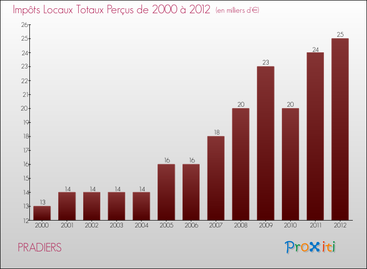 Evolution des Impôts Locaux pour la commune de PRADIERS de 2000 à 2012 Evolution des Impôts Locaux pour PRADIERS de 2000 à 2012