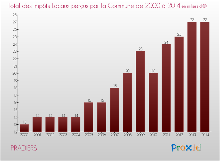 Evolution des Impôts Locaux pour la commune de PRADIERS de 2000 à 2014 Evolution des Impôts Locaux pour PRADIERS de 2000 à 2014