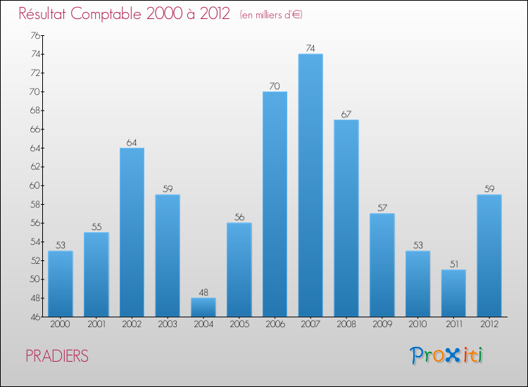 Evolution du résultat comptable pour la commune de PRADIERS de 2000 à 2012 Evolution du résultat comptable pour PRADIERS de 2000 à 2012