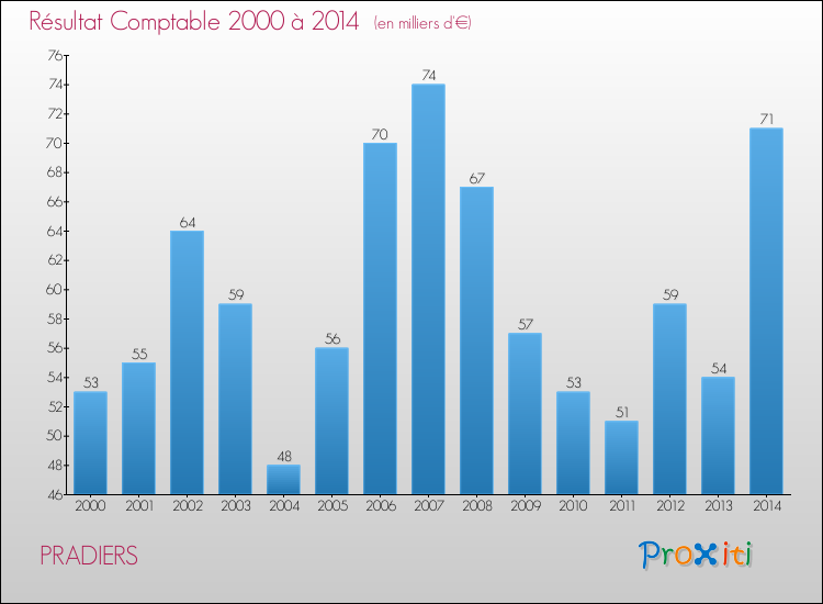 Evolution du résultat comptable pour la commune de PRADIERS de 2000 à 2014 Evolution du résultat comptable pour PRADIERS de 2000 à 2014