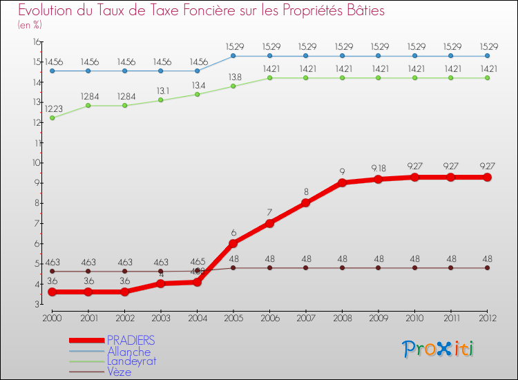 Evolution du taux de la taxe foncière sur le bati pour PRADIERS et les communes proches de 2000 à 2012 Comparaison des taux de taxe foncière sur le bati pour PRADIERS et les communes voisines de 2000 à 2012