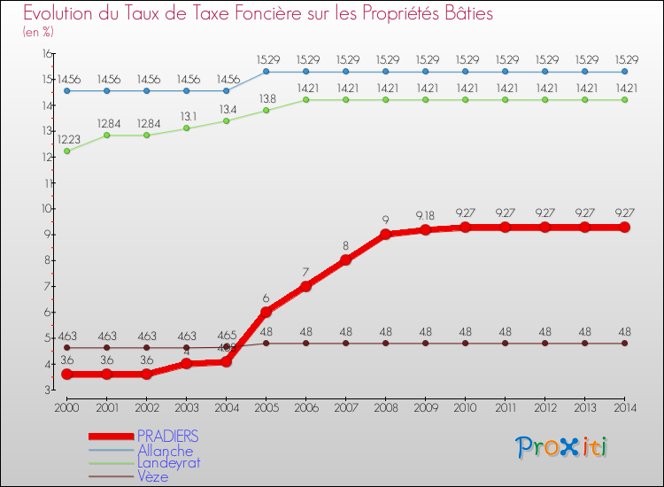 Evolution du taux de la taxe foncière sur le bati pour PRADIERS et les communes proches de 2000 à 2014 Comparaison des taux de taxe foncière sur le bati pour PRADIERS et les communes voisines de 2000 à 2014