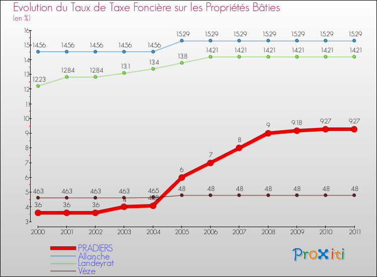 Evolution du taux de la taxe foncière sur le bati pour PRADIERS et les communes proches Comparaison des taux de taxe foncière sur le bati pour PRADIERS et les communes voisines