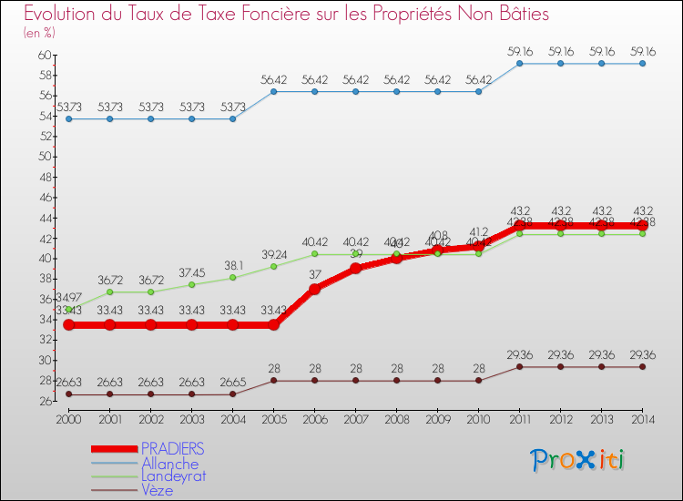 Evolution du taux de la taxe foncière sur les immeubles et terrains non batis pour PRADIERS et les communes proches de 2000 à 2014 Comparaison des taux de la taxe foncière sur les immeubles et terrains non batis pour PRADIERS et les communes voisines de 2000 à 2014