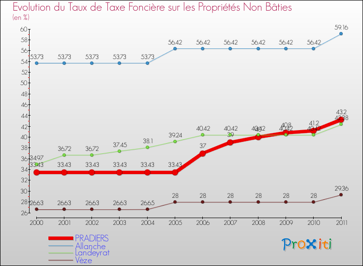 Evolution du taux de la taxe foncière sur les immeubles et terrains non batis pour PRADIERS et les communes proches Comparaison des taux de la taxe foncière sur les immeubles et terrains non batis pour PRADIERS et les communes voisines