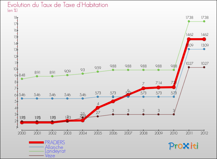 Evolution du taux de la taxe d'habitation pour PRADIERS et les communes proches Comparaison des taux de la taxe d'habitation pour PRADIERS et les communes voisines