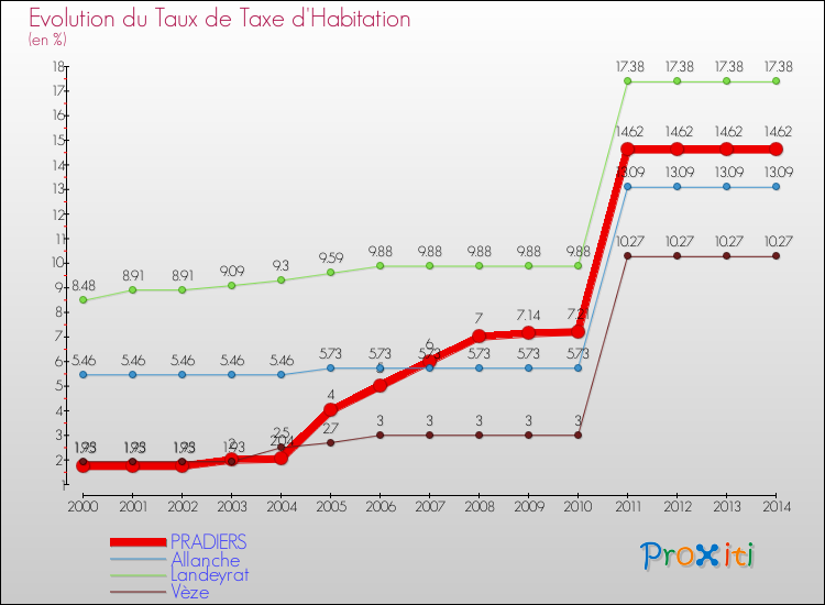 Evolution du taux de la taxe d'habitation pour PRADIERS et les communes proches de 2000 à 2014 Comparaison des taux de la taxe d'habitation pour PRADIERS et les communes voisines de 2000 à 2014