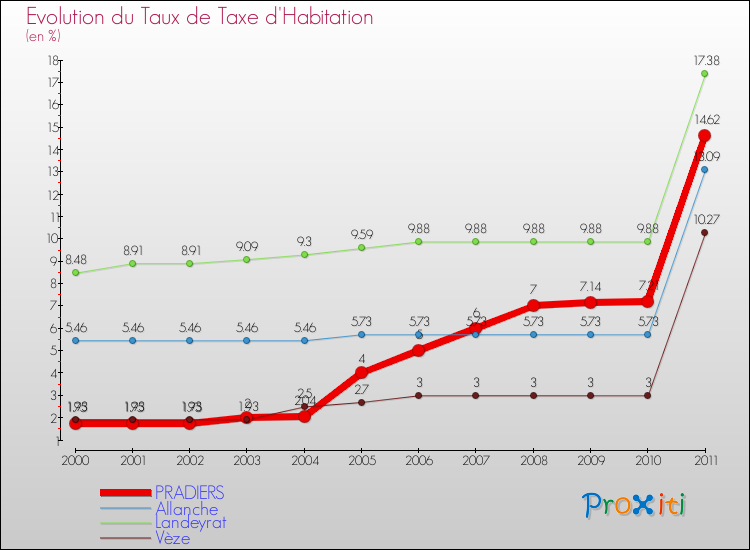 Evolution du taux de la taxe d'habitation pour PRADIERS et les communes proches Comparaison des taux de la taxe d'habitation pour PRADIERS et les communes voisines