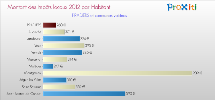 Montant des impôts locaux par Habitant pour PRADIERS et les communes proches Comparaison des impôts locaux par habitant pour PRADIERS et les communes voisines