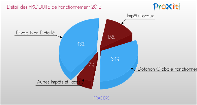 Décomposition du Budget de Fonctionnement 2012 de la commune de PRADIERS Budget de Fonctionnement 2012 pour la commune de PRADIERS