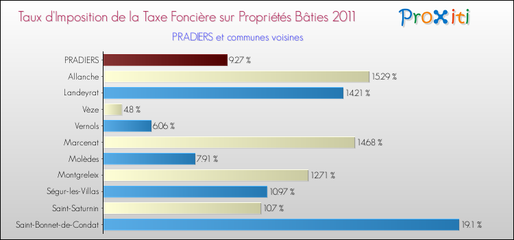 Taux d'imposition de la taxe foncière sur le bati 2011 pour PRADIERS et les communes proches Comparaison des taux d'imposition de la taxe foncière sur le bati 2011 pour PRADIERS et les communes voisines