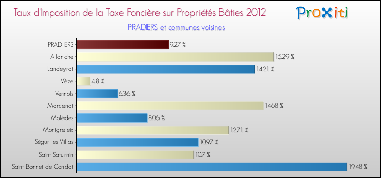 Taux d'imposition de la taxe foncière sur le bati 2012 pour PRADIERS et les communes proches Comparaison des taux d'imposition de la taxe foncière sur le bati 2012 pour PRADIERS et les communes voisines