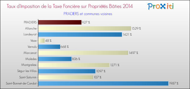 Taux d'imposition de la taxe foncière sur le bati 2014 pour PRADIERS et les communes proches Comparaison des taux d'imposition de la taxe foncière sur le bati 2014 pour PRADIERS et les communes voisines