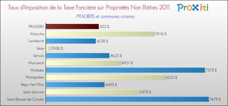 Taux d'imposition de la taxe foncière sur les immeubles et terrains non batis 2011 pour PRADIERS et les communes proches Comparaison des taux d'imposition de la taxe foncière sur les immeubles et terrains non batis 2011 pour PRADIERS et les communes voisines