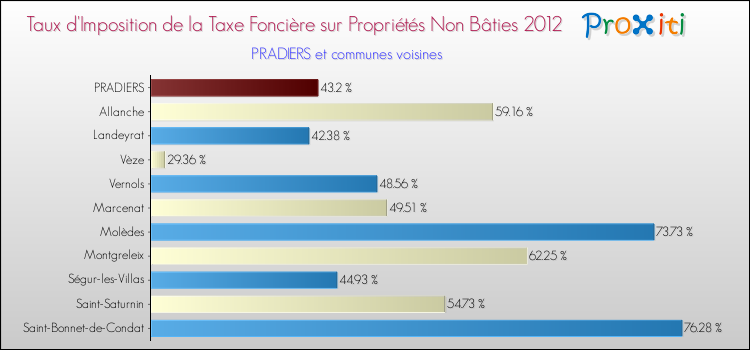 Taux d'imposition de la taxe foncière sur les immeubles et terrains non batis 2012 pour PRADIERS et les communes proches Comparaison des taux d'imposition de la taxe foncière sur les immeubles et terrains non batis 2012 pour PRADIERS et les communes voisines