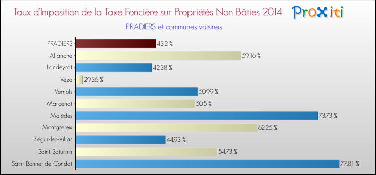 Taux d'imposition de la taxe foncière sur les immeubles et terrains non batis 2014 pour PRADIERS et les communes proches Comparaison des taux d'imposition de la taxe foncière sur les immeubles et terrains non batis 2014 pour PRADIERS et les communes voisines