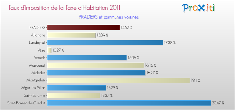 Taux d'imposition de la taxe d'habitation 2011 pour PRADIERS et les communes proches Comparaison des taux d'imposition de la taxe d'habitation 2011 pour PRADIERS et les communes voisines