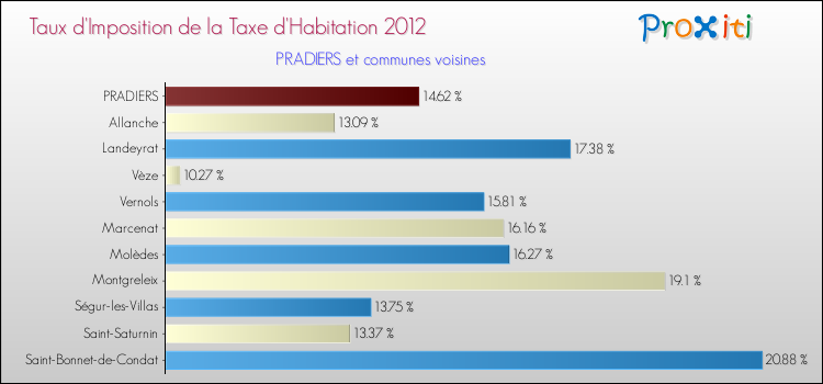 Taux d'imposition de la taxe d'habitation 2012 pour PRADIERS et les communes proches Comparaison des taux d'imposition de la taxe d'habitation 2012 pour PRADIERS et les communes voisines