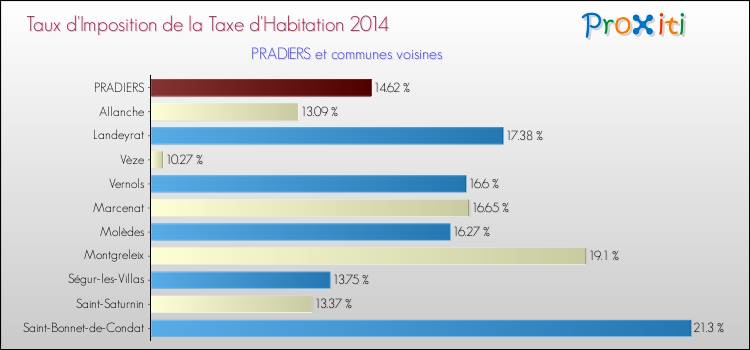 Taux d'imposition de la taxe d'habitation 2014 pour PRADIERS et les communes proches Comparaison des taux d'imposition de la taxe d'habitation 2014 pour PRADIERS et les communes voisines