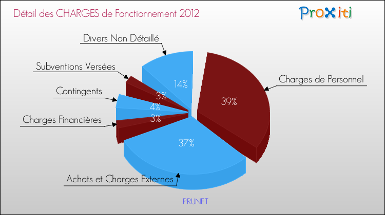 Décomposition des Charges de Fonctionnement 2012 de la commune de PRUNET Charges de Fonctionnement 2012 pour la commune de PRUNET
