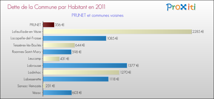 Dette par habitant de la commune en 2011 pour PRUNET et les communes proches Comparaison de la dette par habitant de la commune en 2011 pour PRUNET et les communes voisines