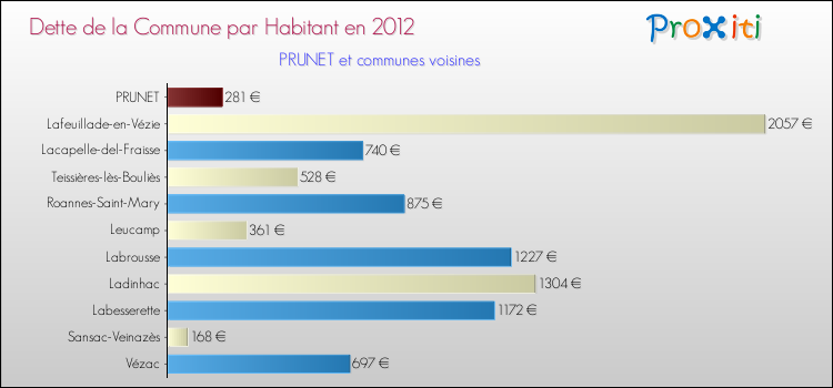 Dette par habitant de la commune en 2012 pour PRUNET et les communes proches Comparaison de la dette par habitant de la commune en 2012 pour PRUNET et les communes voisines