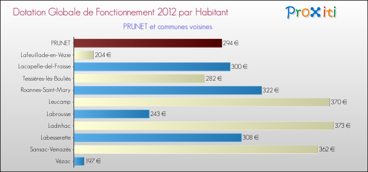 Montant des dotations globales de fonctionnement DGF par Habitant pour PRUNET et les communes proches Comparaison des des dotations globales de fonctionnement DGF par habitant pour PRUNET et les communes voisines