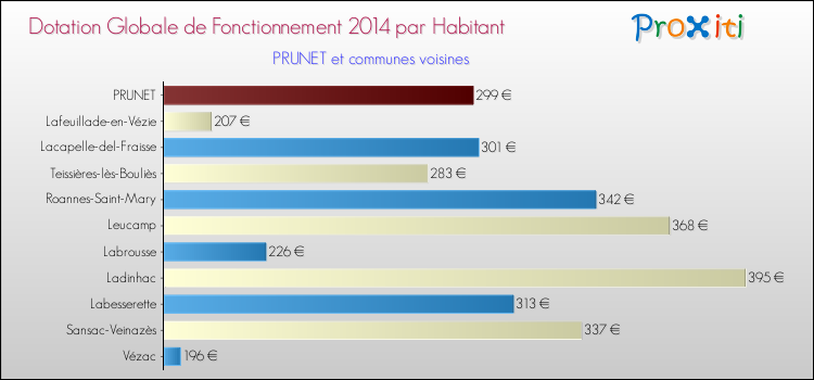 Montant des dotations globales de fonctionnement DGF par Habitant pour PRUNET et les communes proches en 2014. Comparaison des des dotations globales de fonctionnement DGF par habitant pour PRUNET et les communes voisines en 2014.