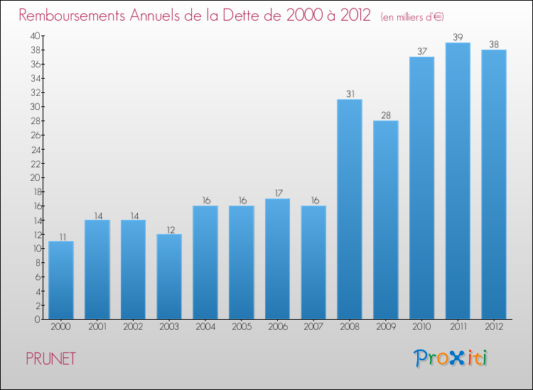 Evolution de l'annuité de la dette pour la commune de PRUNET de 2000 à 2012 Annuités de la dette pour PRUNET de 2000 à 2012
