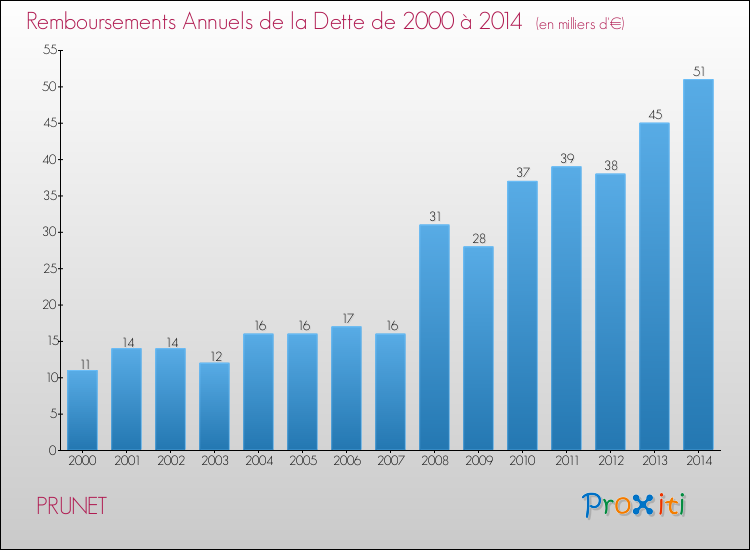 Evolution de l'annuité de la dette pour la commune de PRUNET de 2000 à 2014 Annuités de la dette pour PRUNET de 2000 à 2014