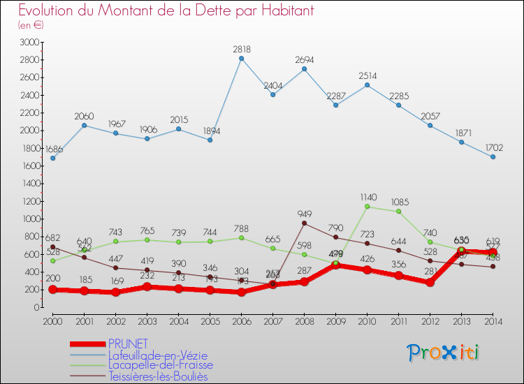 Evolution de la dette par habitant pour la commune de PRUNET et les communes proches de 2000 à 2014 Comparaison de la dette par habitant pour PRUNET et les communes voisines de 2000 à 2014