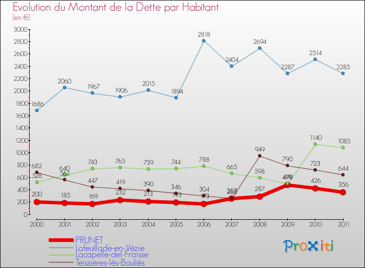 Evolution de la dette par habitant pour la commune de PRUNET et les communes proches Comparaison de la dette par habitant pour PRUNET et les communes voisines
