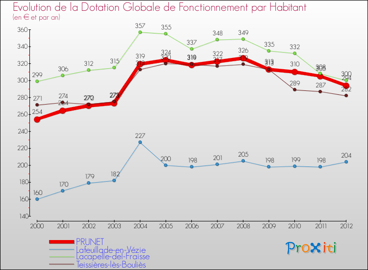 Evolution et montant de la dotation globale de fonctionnement par Habitant pour PRUNET et les communes proches Comparaison des dotations globales de fonctionnement par habitant pour PRUNET et les communes voisines