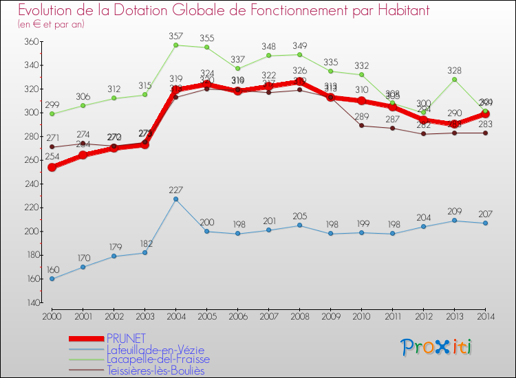 Evolution et montant de la dotation globale de fonctionnement par Habitant pour PRUNET et les communes proches de 2000 à 2014. Comparaison des dotations globales de fonctionnement par habitant pour PRUNET et les communes voisines de 2000 à 2014.