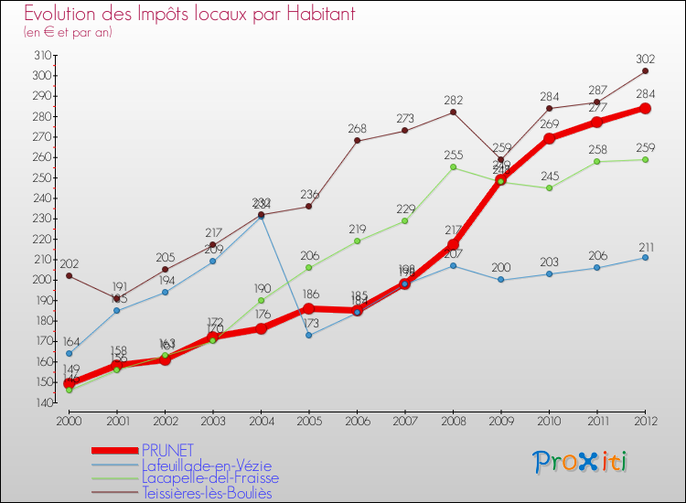 Evolution et montant des impôts locaux par Habitant pour PRUNET et les communes proches Comparaison des impôts locaux par habitant pour PRUNET et les communes voisines