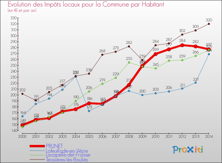 Evolution et montant des impôts locaux par Habitant pour PRUNET et les communes proches de 2000 à 2014 Comparaison des impôts locaux par habitant pour PRUNET et les communes voisines de 2000 à 2014