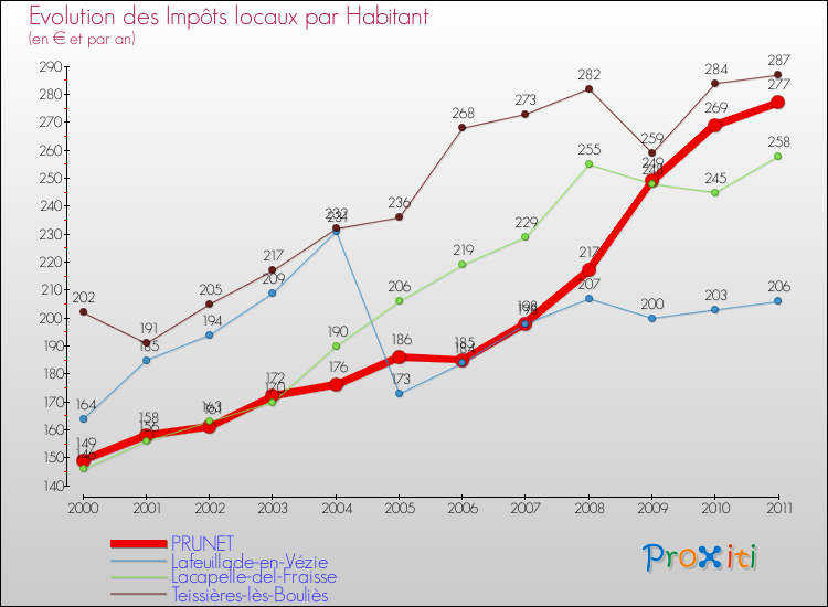 Evolution et montant des impôts locaux par Habitant pour PRUNET et les communes proches Comparaison des impôts locaux par habitant pour PRUNET et les communes voisines