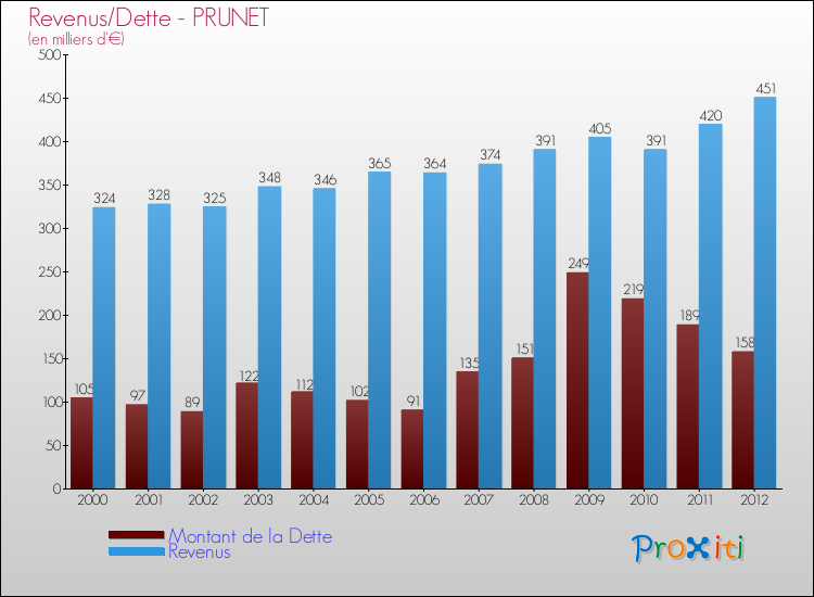 Evolution comparée de la dette et des revenus pour la commune de PRUNET de 2000 à 2012 Comparaison de la dette et des revenus pour PRUNET de 2000 à 2012