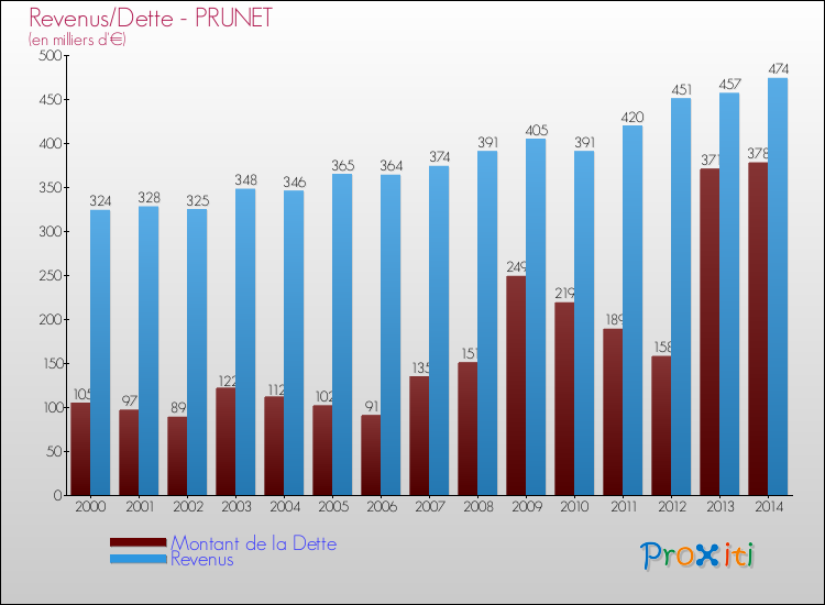 Evolution comparée de la dette et des revenus pour la commune de PRUNET de 2000 à 2014 Comparaison de la dette et des revenus pour PRUNET de 2000 à 2014