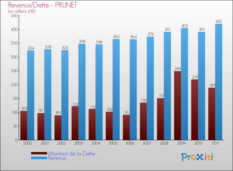 Evolution comparée de la dette et des revenus pour la commune de PRUNET de 2000 à 2011 Comparaison de la dette et des revenus pour PRUNET de 2000 à 2011