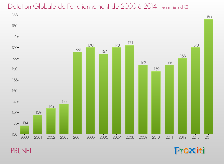 Evolution du montant de la Dotation Globale de Fonctionnement pour la commune de PRUNET de 2000 à 2014 Evolution du montant de la Dotation Globale de Fonctionnement pour PRUNET de 2000 à 2014