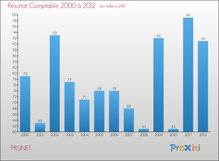Evolution du résultat comptable pour la commune de PRUNET de 2000 à 2012 Evolution du résultat comptable pour PRUNET de 2000 à 2012