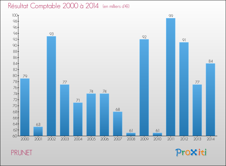 Evolution du résultat comptable pour la commune de PRUNET de 2000 à 2014 Evolution du résultat comptable pour PRUNET de 2000 à 2014