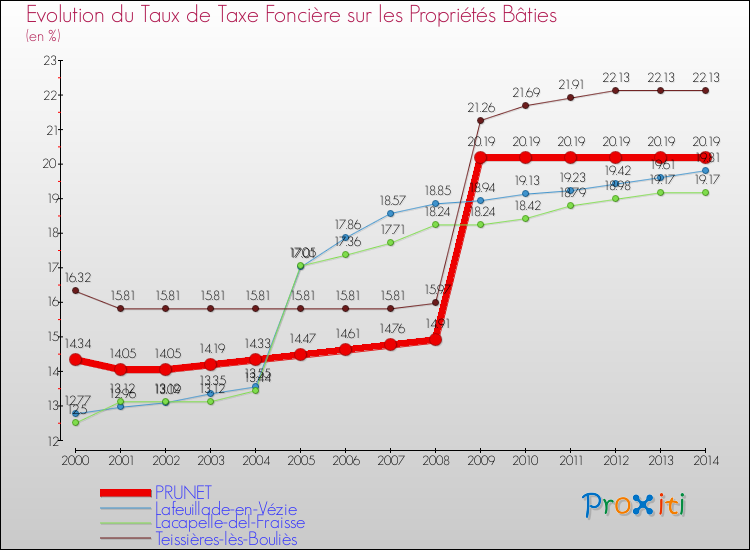 Evolution du taux de la taxe foncière sur le bati pour PRUNET et les communes proches de 2000 à 2014 Comparaison des taux de taxe foncière sur le bati pour PRUNET et les communes voisines de 2000 à 2014