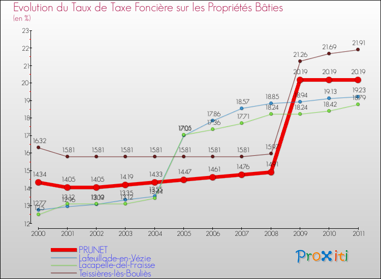 Evolution du taux de la taxe foncière sur le bati pour PRUNET et les communes proches Comparaison des taux de taxe foncière sur le bati pour PRUNET et les communes voisines