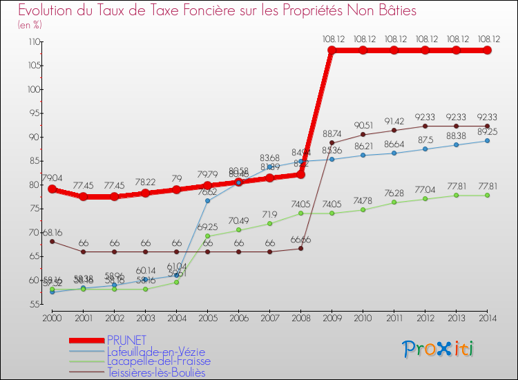 Evolution du taux de la taxe foncière sur les immeubles et terrains non batis pour PRUNET et les communes proches de 2000 à 2014 Comparaison des taux de la taxe foncière sur les immeubles et terrains non batis pour PRUNET et les communes voisines de 2000 à 2014