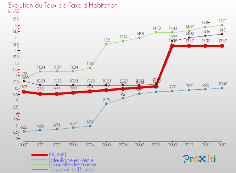Evolution du taux de la taxe d'habitation pour PRUNET et les communes proches Comparaison des taux de la taxe d'habitation pour PRUNET et les communes voisines