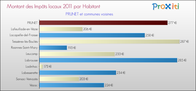 Montant des impôts locaux par Habitant pour PRUNET et les communes proches Comparaison des impôts locaux par habitant pour PRUNET et les communes voisines