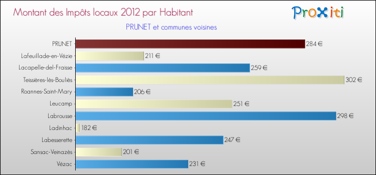 Montant des impôts locaux par Habitant pour PRUNET et les communes proches Comparaison des impôts locaux par habitant pour PRUNET et les communes voisines
